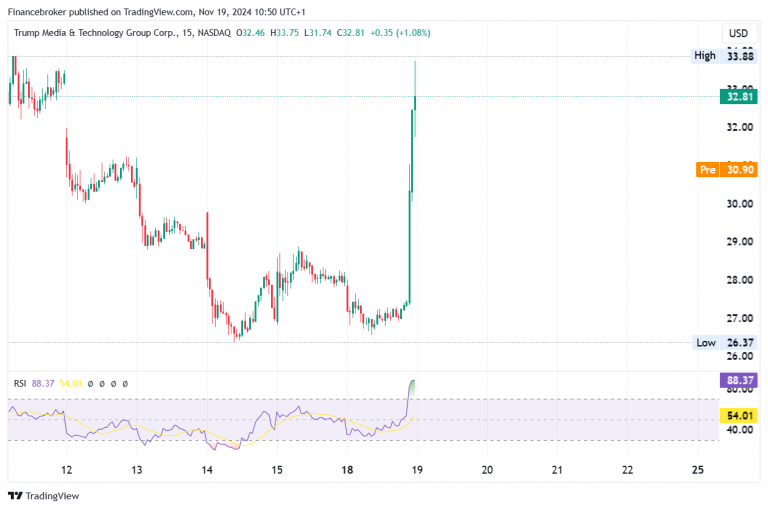 Truth Social app on the Nasdaq as DJT, closed 16% higher