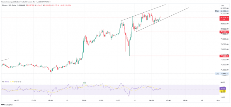 Bitcoin & Ethereum Analysis: BTC Hits High, ETH Is Steady